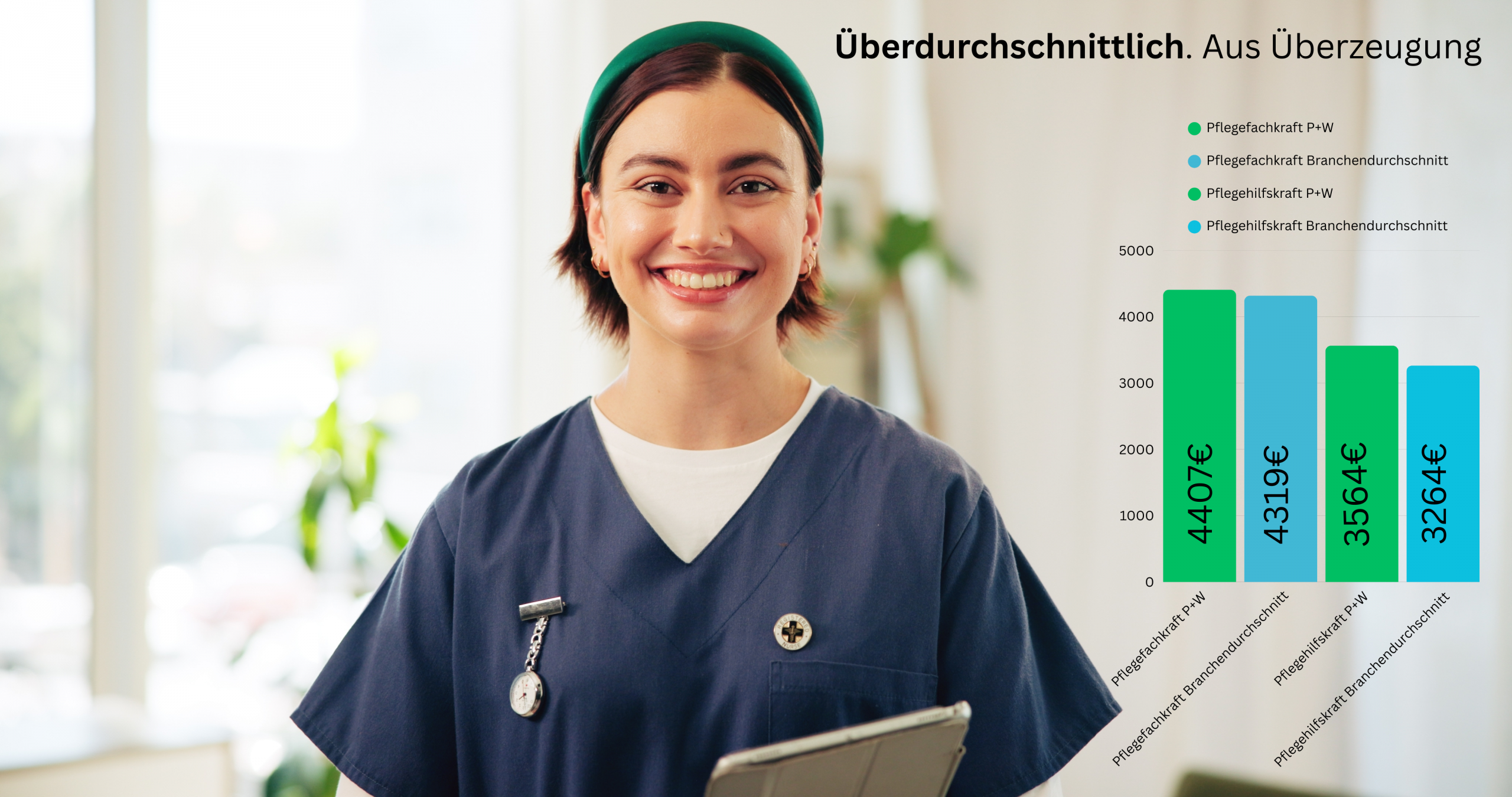 Faire Bezahlung in der Pflege – CHRISTOPHORUS Pflege + Wohnen setzt Maßstäbe Faire Bezahlung in der Pflege – CHRISTOPHORUS Pflege + Wohnen setzt Maßstäbe